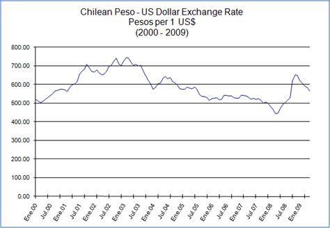 chilean dollars to usd|chile peso to dollar chart.